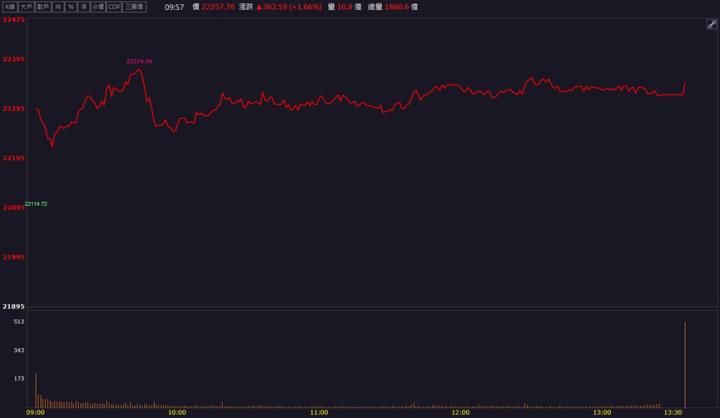 【籌碼K晨報】低軌衛星用板產能滿載！「這檔」股價強勢表態！