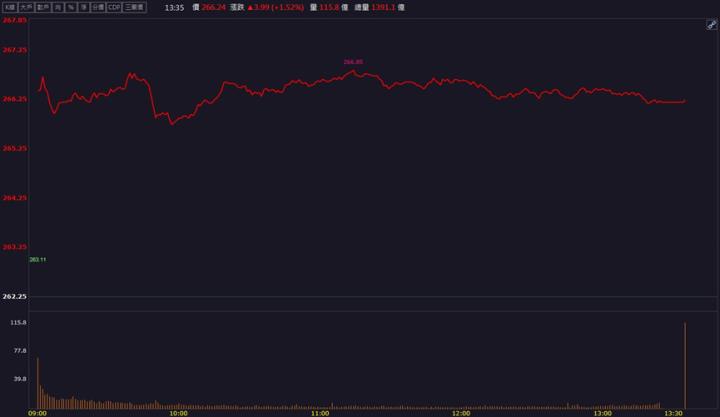 【籌碼K晨報】低軌衛星用板產能滿載！「這檔」股價強勢表態！