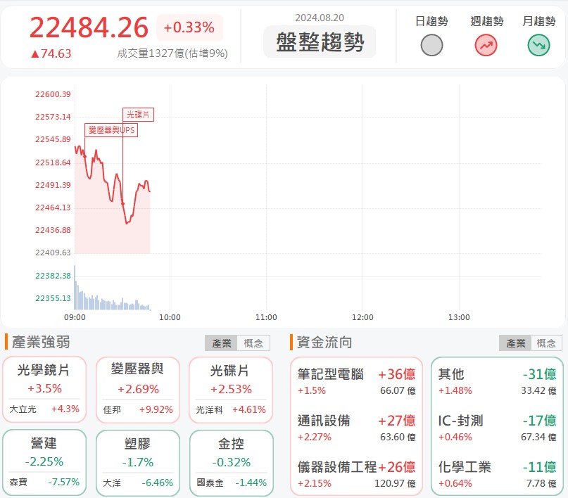 維田(6570)領頭衝漲停!公司營運持續增溫!