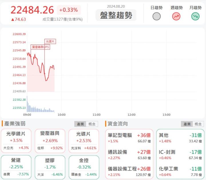 8/20早盤獵報：維田(6570)領頭衝漲停！公司營運持續增溫！
