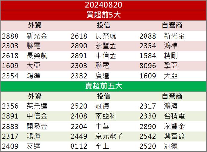 【籌碼K晨報】金金併到底併哪間？中信金殺出爭取新光金併購權！