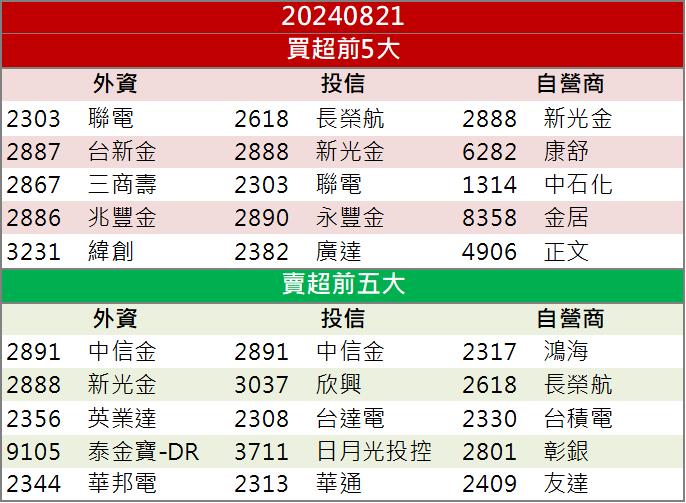 【籌碼K晨報】重電族群「這檔」獨強！他手握百億訂單！