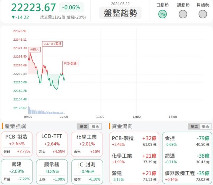 8/22早盤獵報：永光(1711)攻漲停！先進封裝化學用料需求火熱！