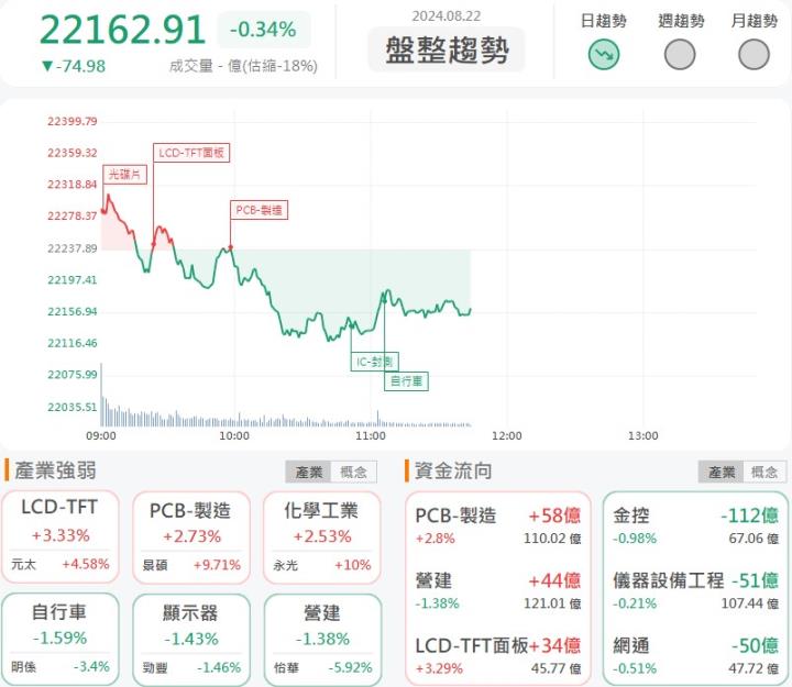 8/22午盤獵報：景碩(3189)盤中漲停量燈！輝達B系列產品出貨添動能！