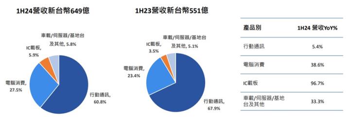 蘋果9月發表會將至！臻鼎-KY(4958)下半年營運火熱！