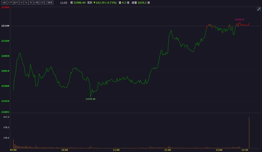 G2C聯盟勢不可擋！「這三檔」設備股飆漲停！