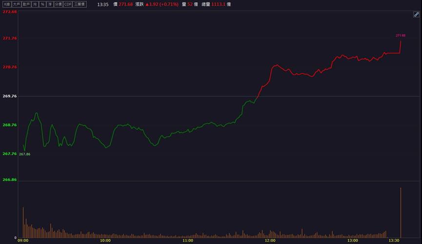 G2C聯盟勢不可擋！「這三檔」設備股飆漲停！