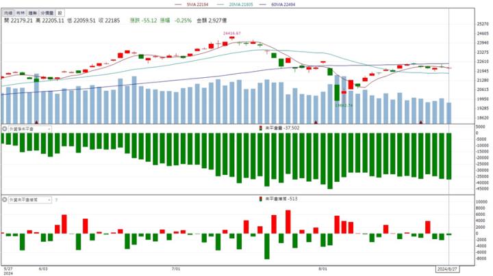 【籌碼K晨報】切入先進封裝供應鏈迎旺季！「這檔」股價強強滾！