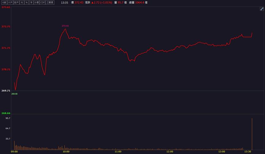 切入先進封裝供應鏈迎旺季！「這檔」股價強強滾！