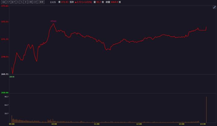 【籌碼K晨報】切入先進封裝供應鏈迎旺季！「這檔」股價強強滾！