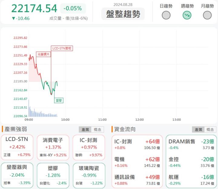 8/28早盤獵報：猛切艾司摩爾供應鏈！東台(4526)奔漲停！