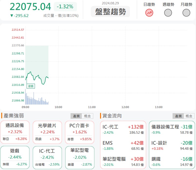 攜手輝達建立AI專案!聰泰(5474)開盤10分鐘摸漲停!