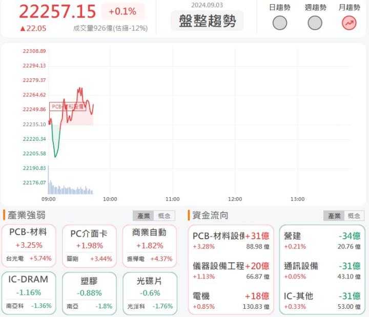 9/3早盤獵報:半導體應用受關助!工具機族群領頭大漲!