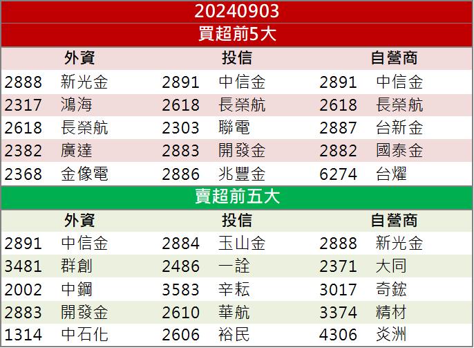 基本面強勁獲法人青睞！「這檔」股價仍被低估？！