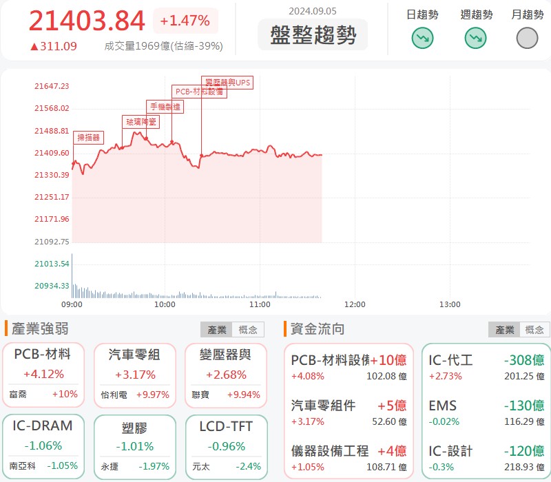 晶片新產品潛力佳!凌陽創新(5236)摸漲停!