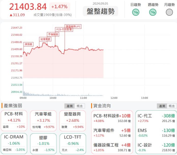 9/5午盤獵報：晶片新產品潛力佳！凌陽創新(5236)摸漲停！