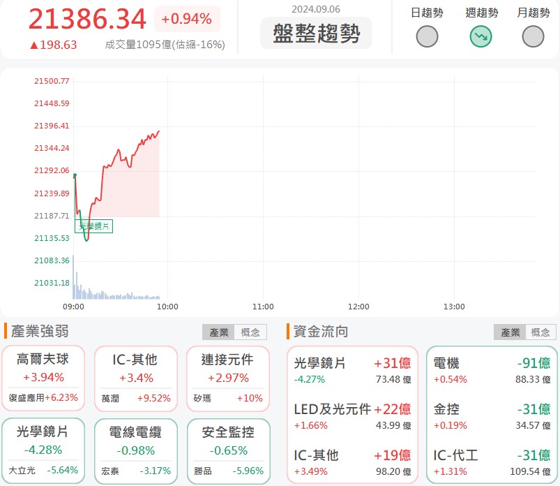 京鼎(3413)早盤衝高量燈!HBM持續供不應求下!