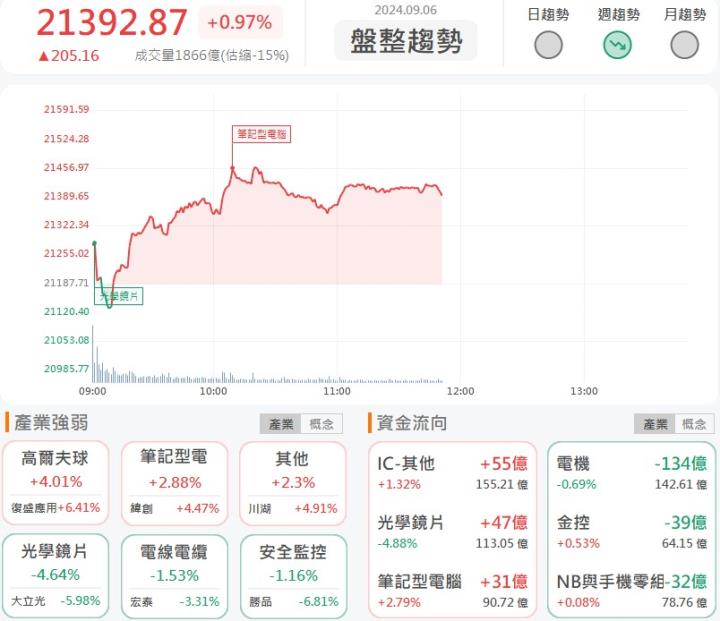9/6午盤獵報：新品下半年量產挹注營收！愛普*(6531)大漲7％！