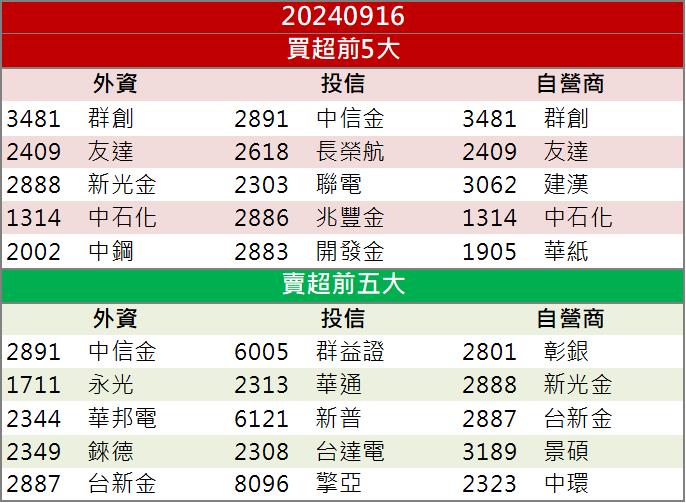 外資升面板雙虎目標價！股價大漲理由一次看！