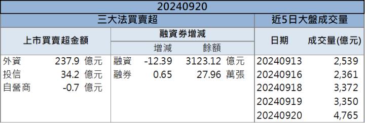 【籌碼K晨報】AI新品明年Q1放量！「這檔」股價強漲表態！