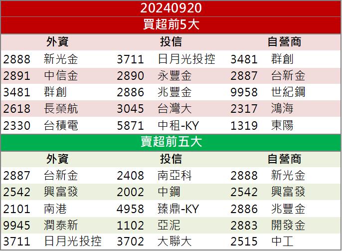 【籌碼K晨報】AI新品明年Q1放量！「這檔」股價強漲表態！