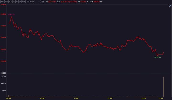 描述: C:\Users\user1\Desktop\晨報&獵報&VIP文\晨報\大盤圖\螢幕擷取畫面 2024-09-21 152251.jpg
