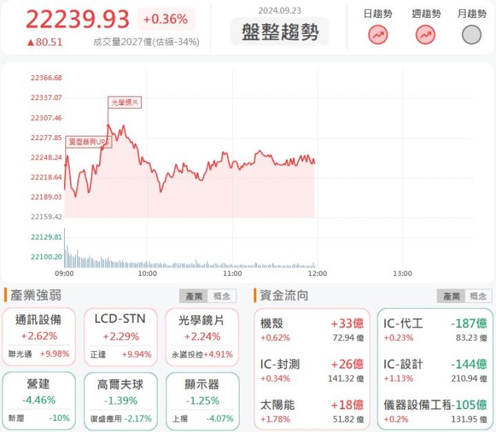 9/23午盤獵報：降息後的首選族群？！正達(3149)領頭衝漲停！