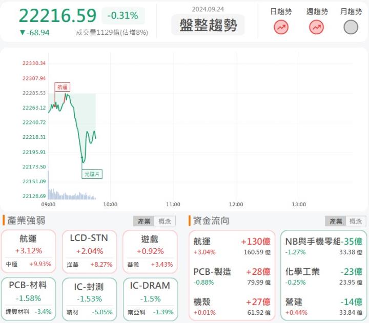9/24早盤獵報：以色列猛轟黎巴嫩、碼頭工人罷工！航運股啟航能到哪？