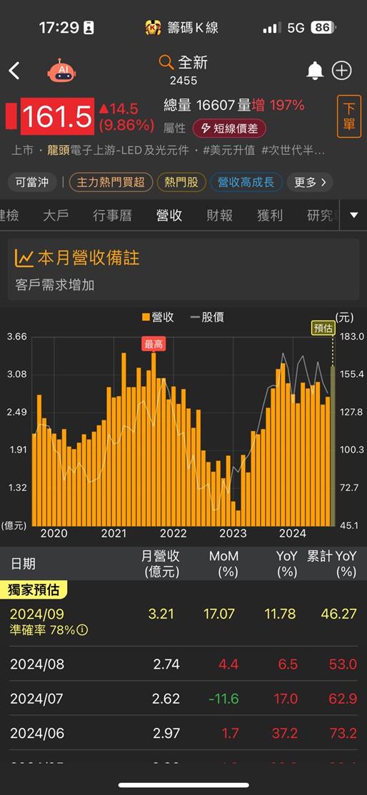 矽光子新品成長性十足！全新(2455)投信連兩日大買！