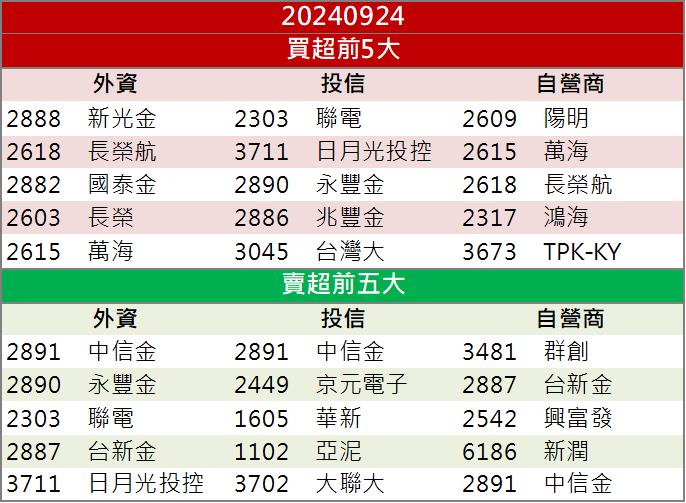 小摩上調目標價，潛在獲利30.7%！「這檔」股價跳出整理創新高！