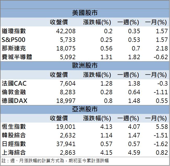 小摩上調目標價，潛在獲利30.7%！「這檔」股價跳出整理創新高！