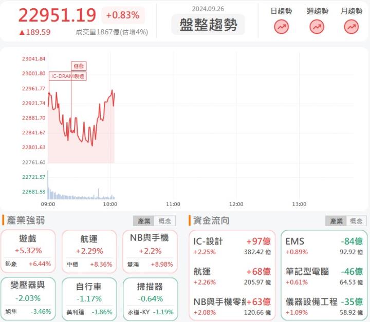 9/26早盤獵報：美光財測佳，記憶體族群開派對看好「這檔」！