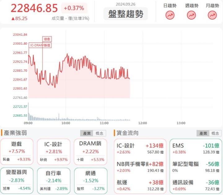 9/26午盤獵報：老牌IC廠大刀闊斧改革，矽統(2363)盤中急拉上漲停！