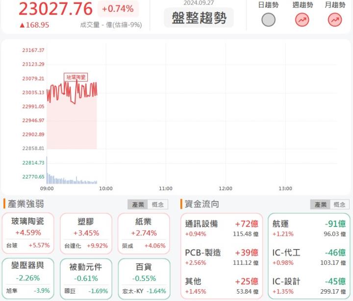 9/27早盤獵報：市場流入4.5兆元活水！中租-KY(5871)谷底反彈大漲8.5％！