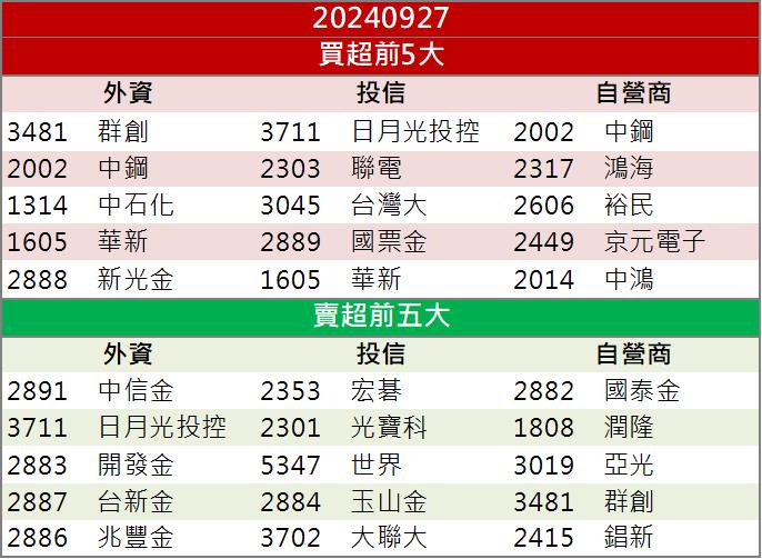 【籌碼K晨報】位階仍低佈局好機會？！「這檔」權值股迎強勁復甦！