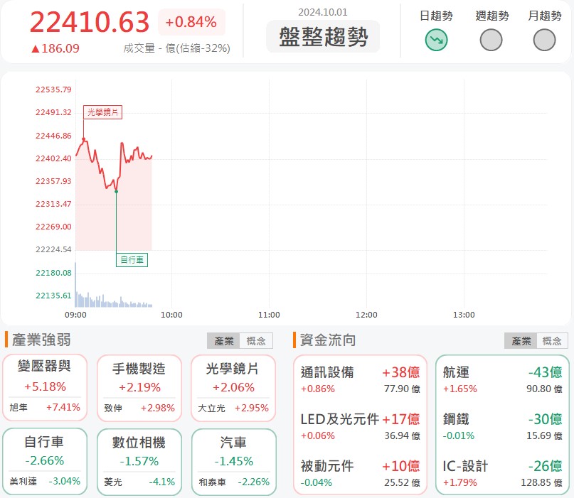 矽光子族群再上攻!這幾檔領頭飆漲!
