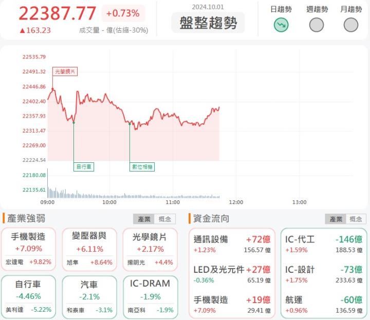 10/1午盤獵報：光通訊新品出貨放量！星通(3025)盤中飆漲停！