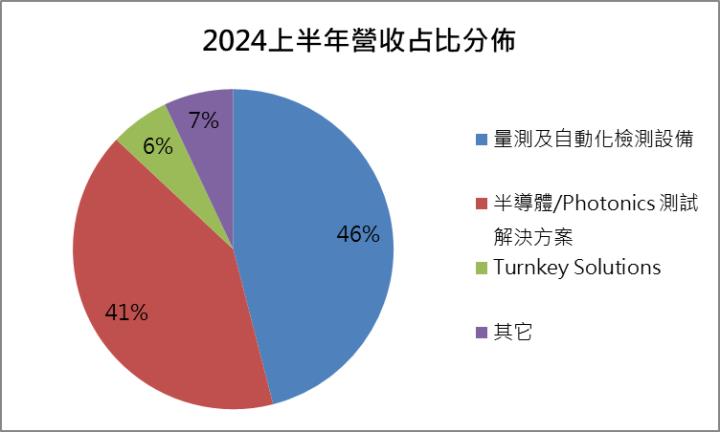 輝達、台積電大單通吃！致茂(2360) 獲利成長停不住！