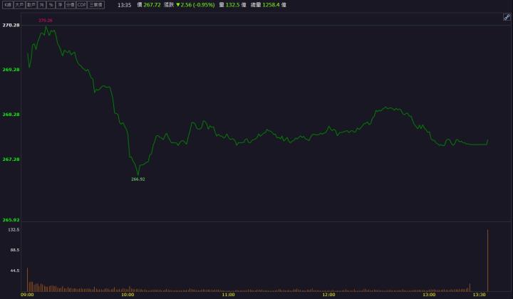 描述: C:\Users\user1\Desktop\晨報&獵報&VIP文\晨報\大盤圖\螢幕擷取畫面 2024-10-05 100041.jpg