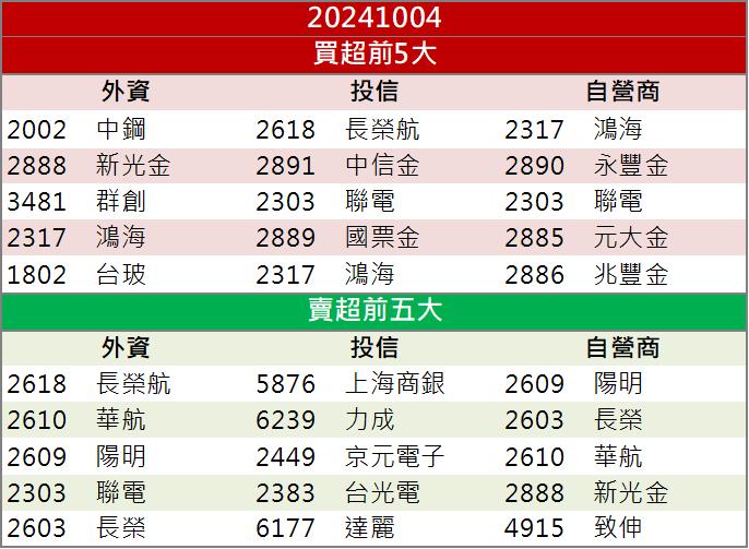 【籌碼K晨報】第四季迎大客戶合作！「這檔」外資搶買！