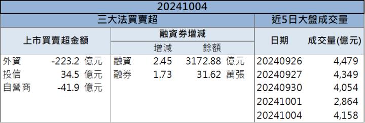 【籌碼K晨報】第四季迎大客戶合作！「這檔」外資搶買！