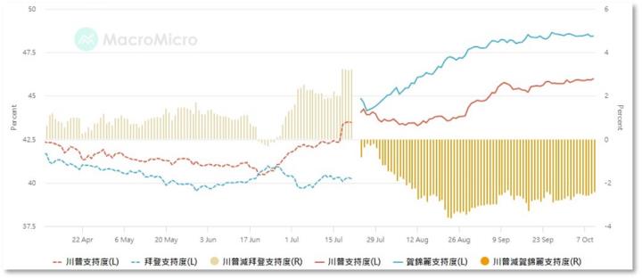 距離美國總統大選不到一個月！帶你解析台股投資人該如何操作？