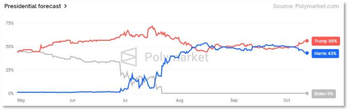 距離美國總統大選不到一個月！帶你解析台股投資人該如何操作？