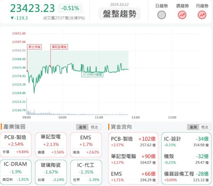 10/22午盤獵報：PCB高階應用擴大的隱藏贏家！尖點(8021)盤中大漲7％！