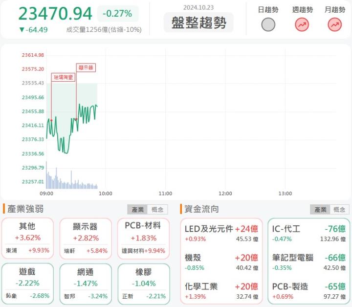 10/23早盤獵報：特用化學強勢回歸，達興材料(5234)開盤衝漲停！
