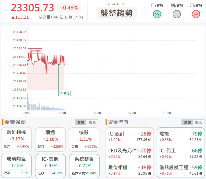 美國大選,網通法案加速!啟碁(6285)開盤走強搶佈局!