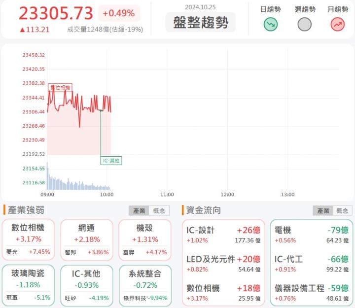 10/25早盤獵報:美國大選,網通法案加速!啟碁(6285)開盤走強搶佈局!