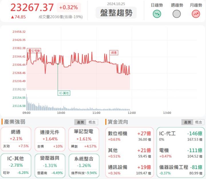 10/25午盤獵報：星宇(2646)首日掛牌大漲53％，航空公司三強鼎立確定！