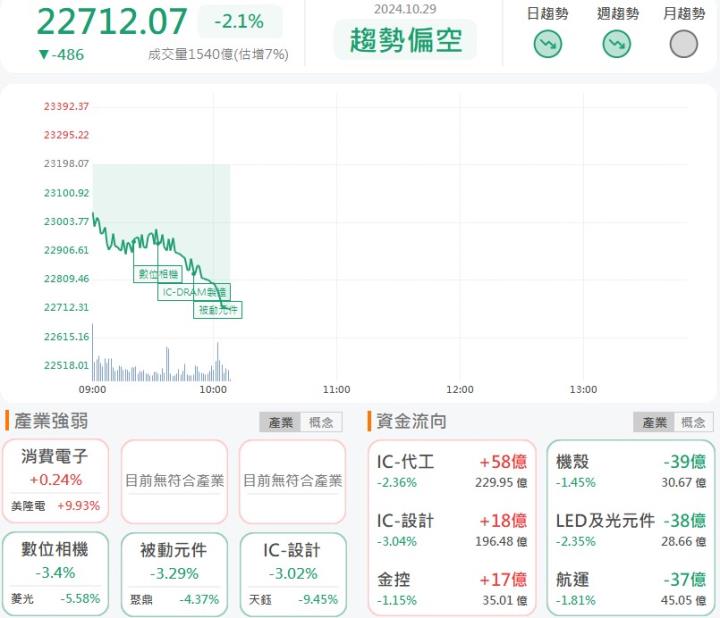 10/29早盤獵報：輝達GPU新品即將出貨，聯德(3308)試摸漲停！