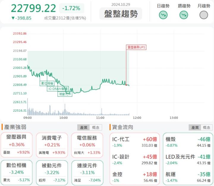 10/29午盤獵報：斥資收購美國母公司！世界健身-KY(2762)盤中鎖漲停！